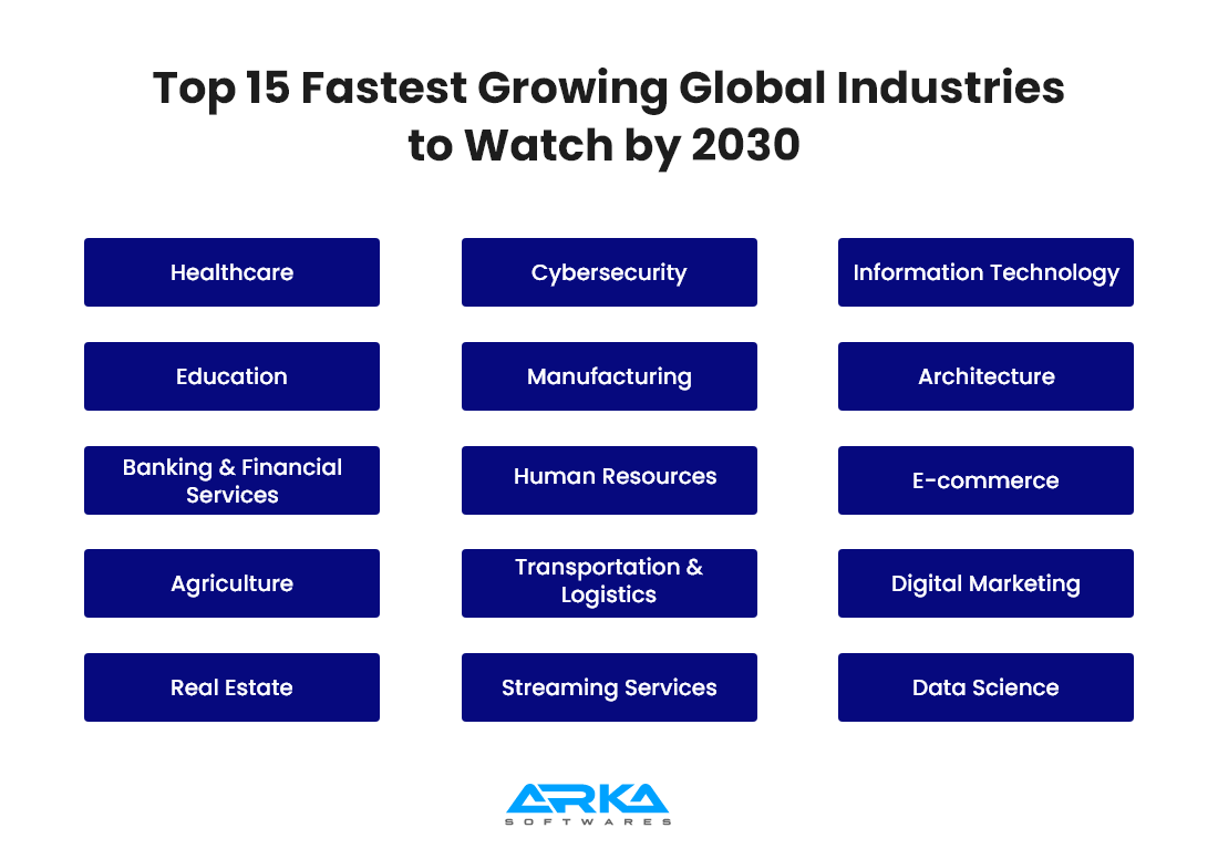 Top 15 Fastest Growing Global Industries to Watch by 2030 