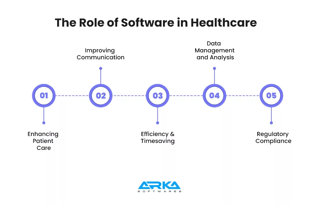 The Role of Software in Healthcare