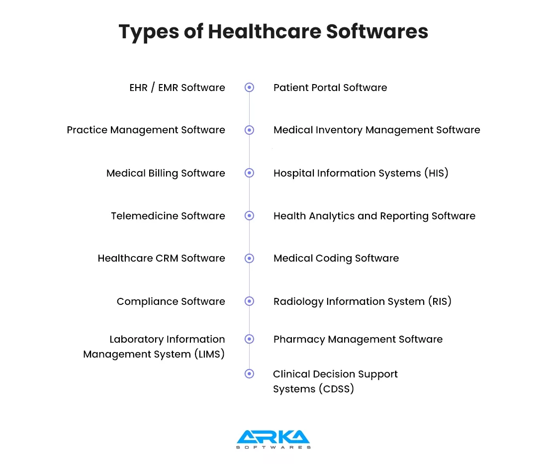 Types of Healthcare Softwares