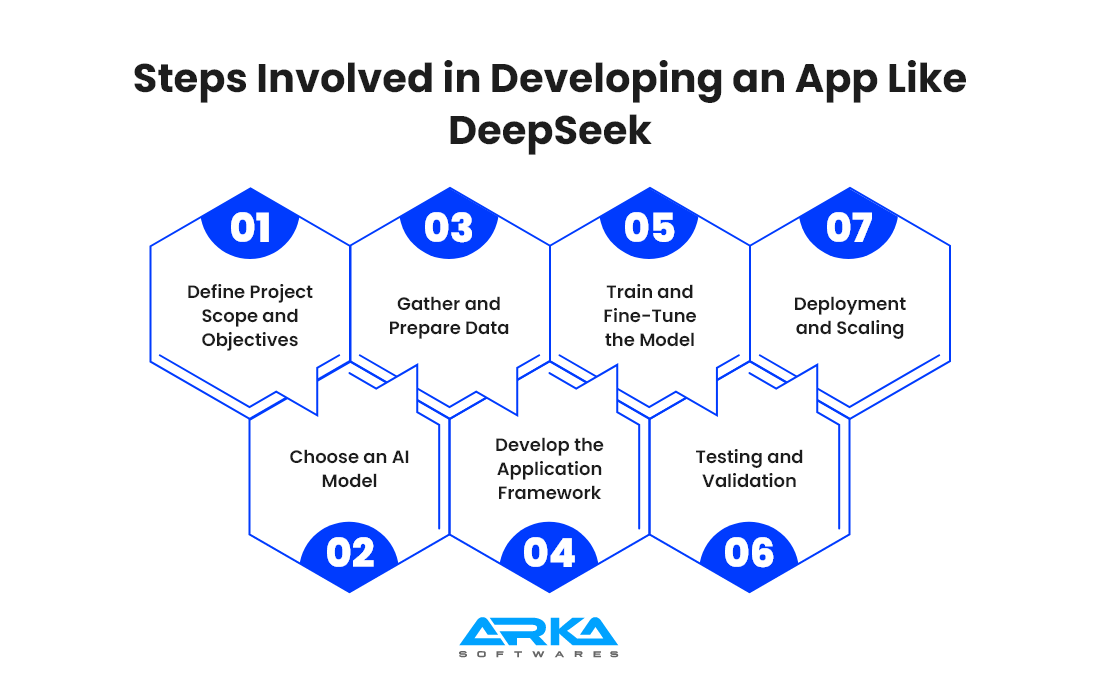 Steps Involved in Developing an App Like DeepSeek 