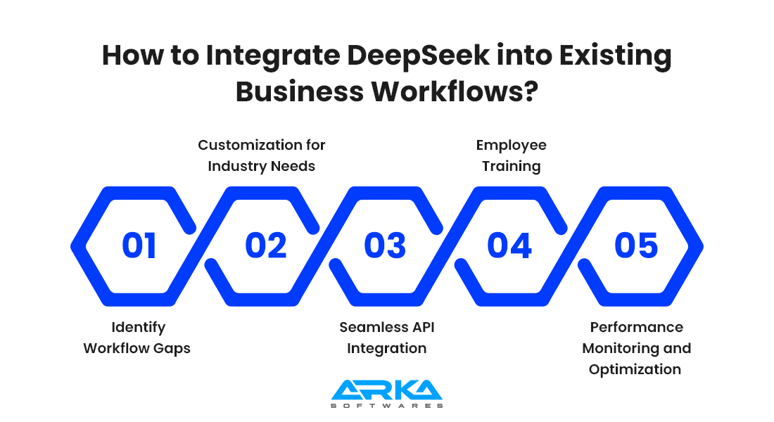 How to Integrate DeepSeek into Existing Business Workflows?