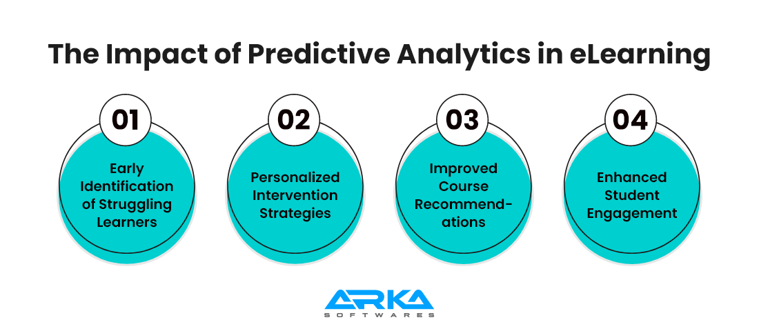 Current Market Statistics of AI in eLearning