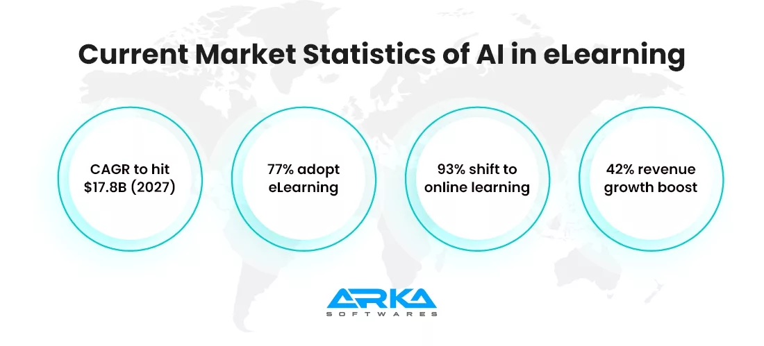 Current Market Statistics of AI in eLearning