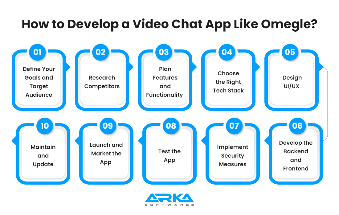 How to Develop a Video Chat App Like Omegle? 