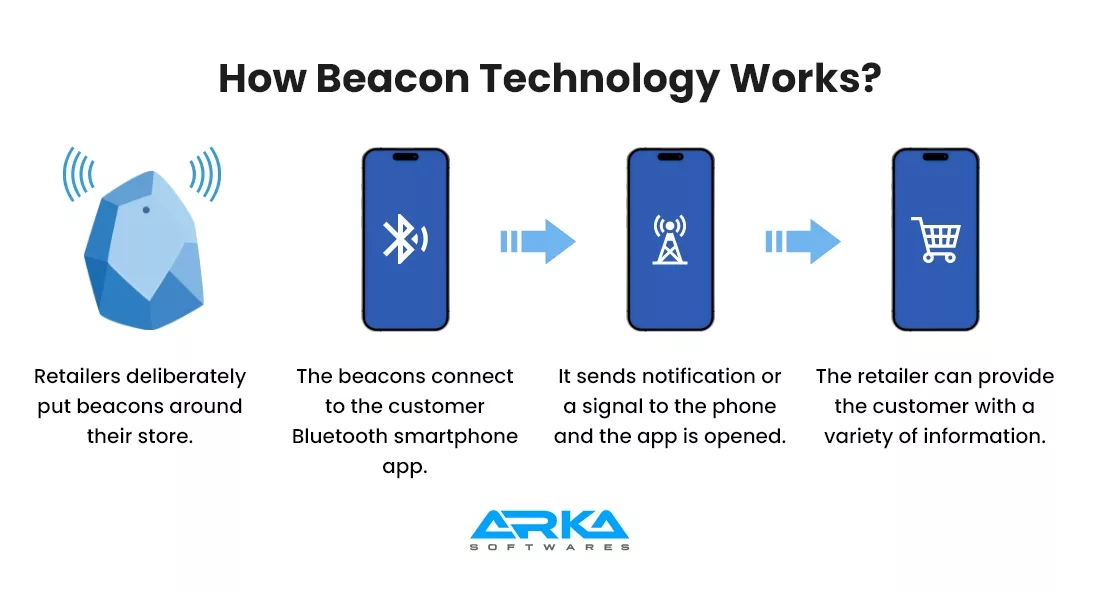 How Beacon Technology Works? 