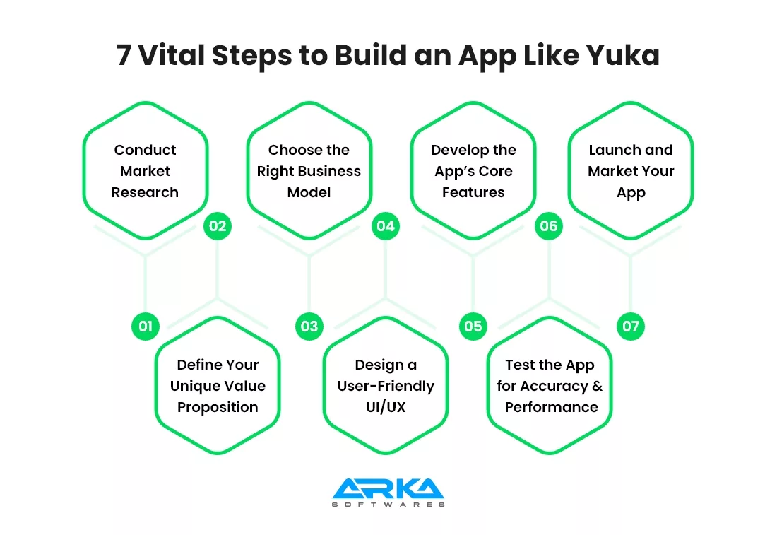 7 Vital Steps to Build an App Like Yuka 