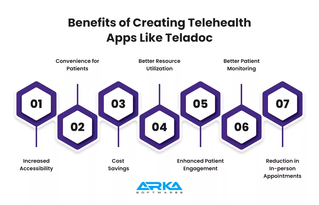 Benefits of Creating Telehealth Apps Like Teladoc