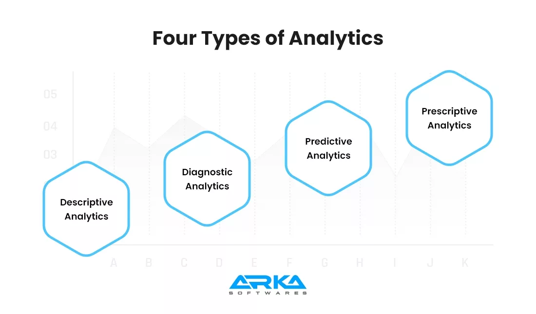 Four Types of Analytics