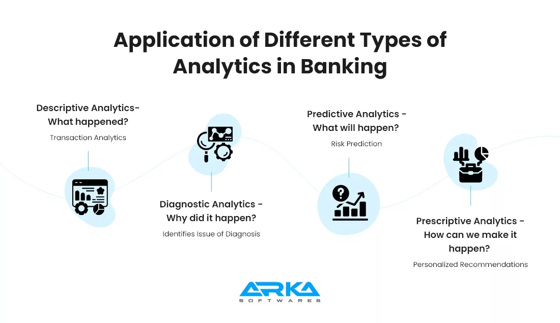 Application of Different Types of Analytics in Banking