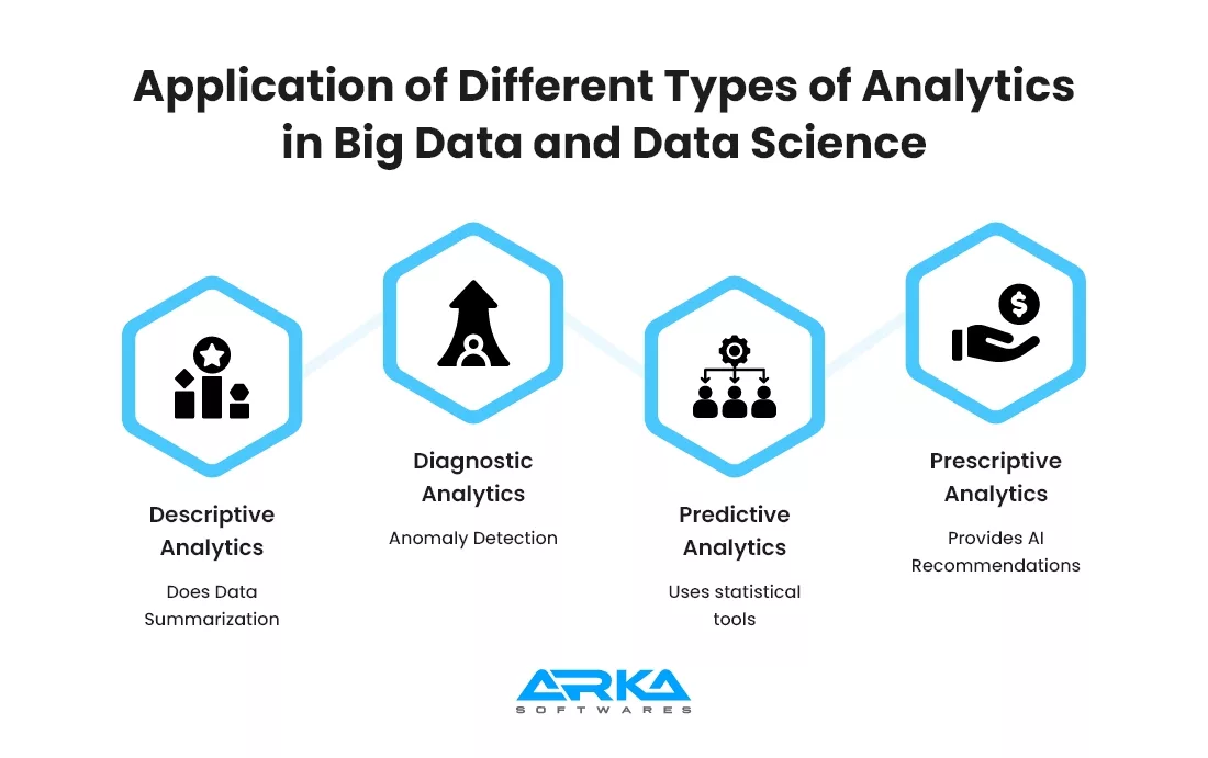 Application of Different Types of Analytics in Big Data and Data Science