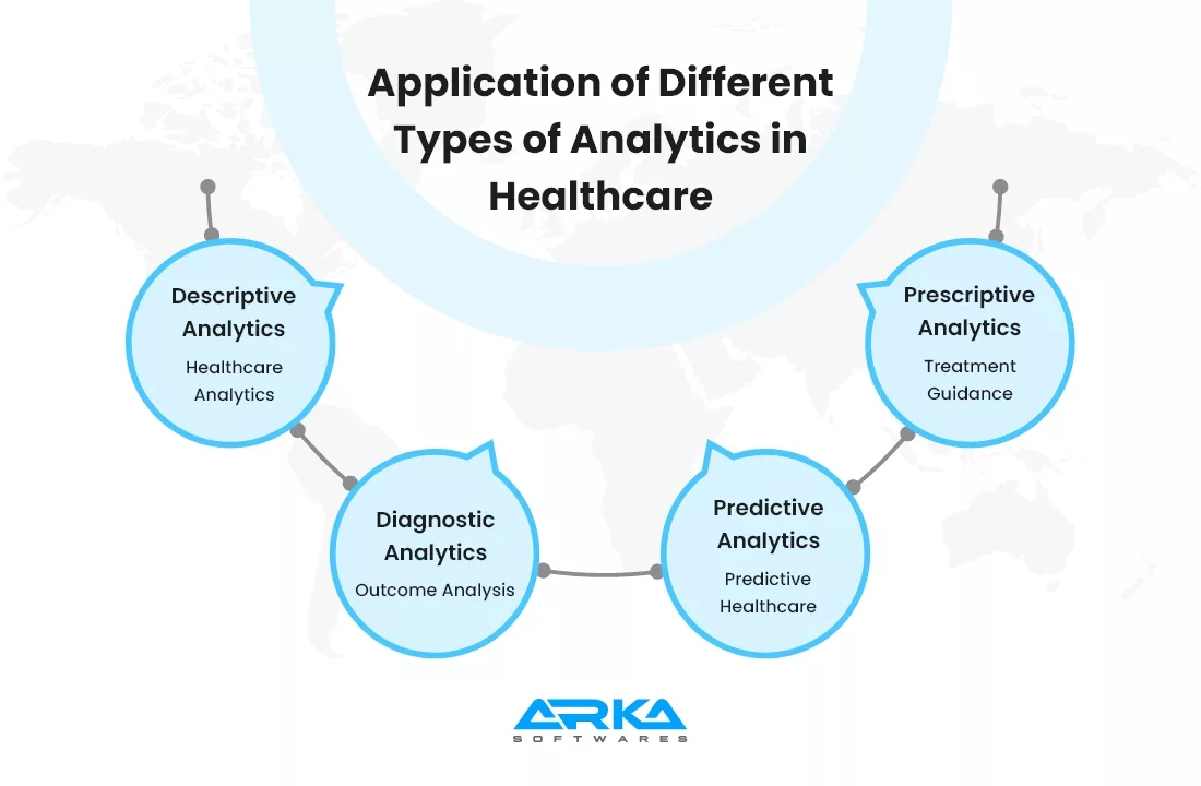 Application of Different Types of Analytics in Healthcare
