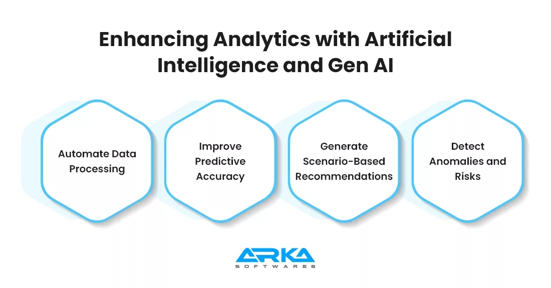 Enhancing Analytics with Artificial Intelligence and Gen AI
