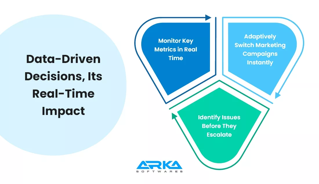 Data-Driven Decisions, Its Real-Time Impact