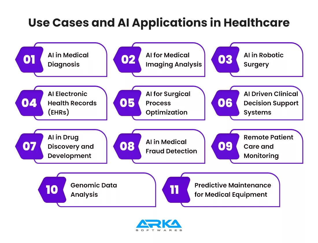 Use Cases and AI Applications in Healthcare 