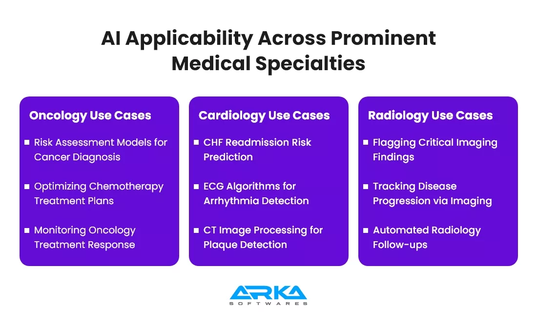 AI Applicability Across Prominent Medical Specialties 