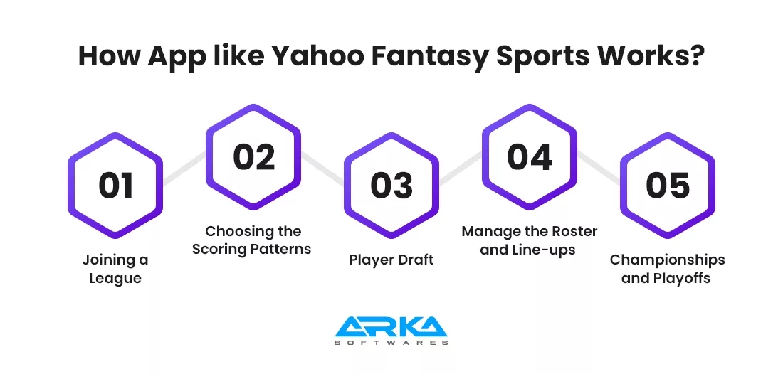 How App like Yahoo Fantasy Sports Works? 
