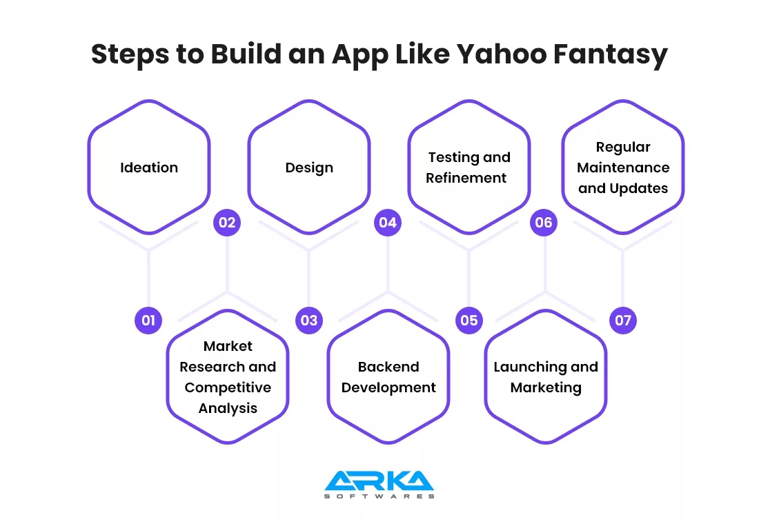 Steps to Build an App Like Yahoo Fantasy 
