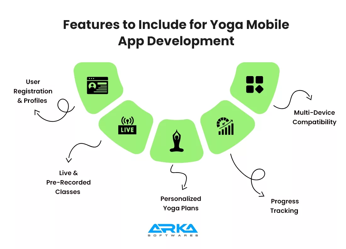 Features of Yoga Mobile App Development 