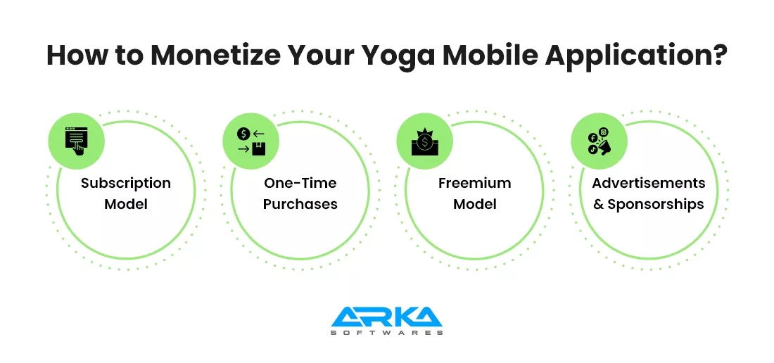Monetization yoga Mobile Application