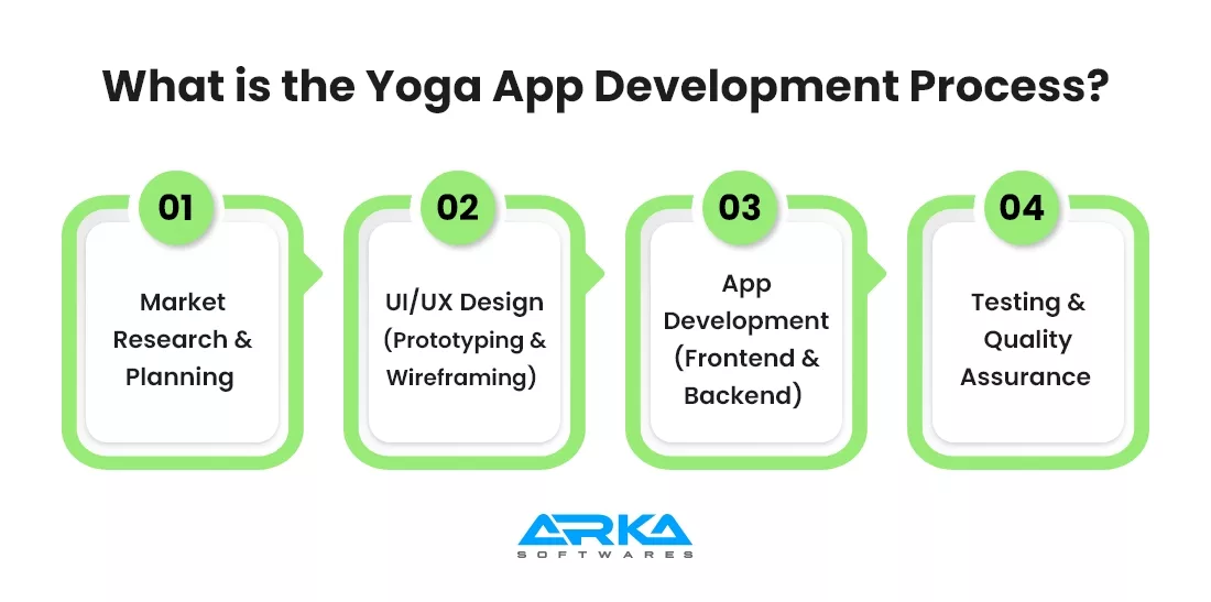 Monetize Your Yoga Mobile Application