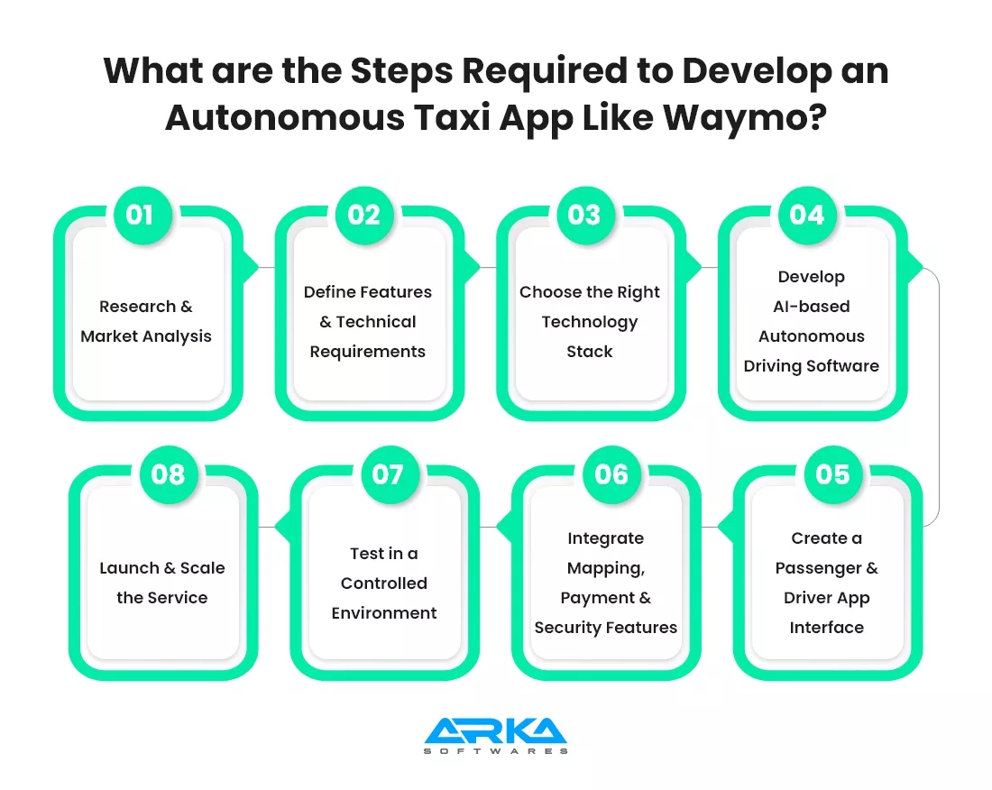 What are the Steps Required to Develop an Autonomous Taxi App Like Waymo