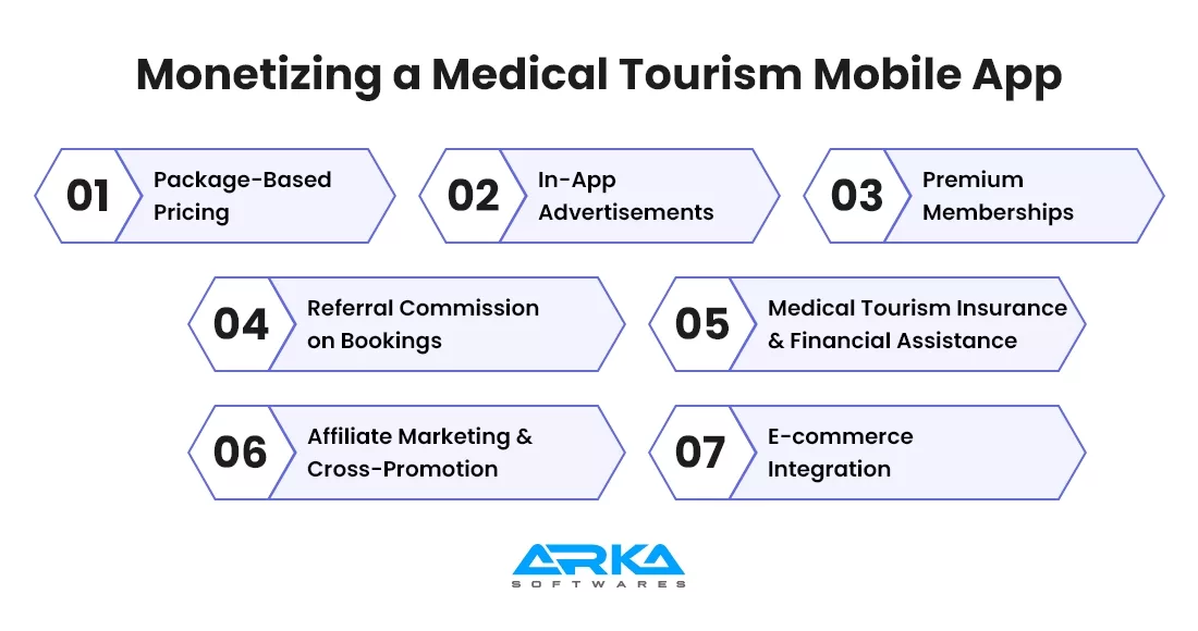 How to Monetize Medical Tourism Mobile App?