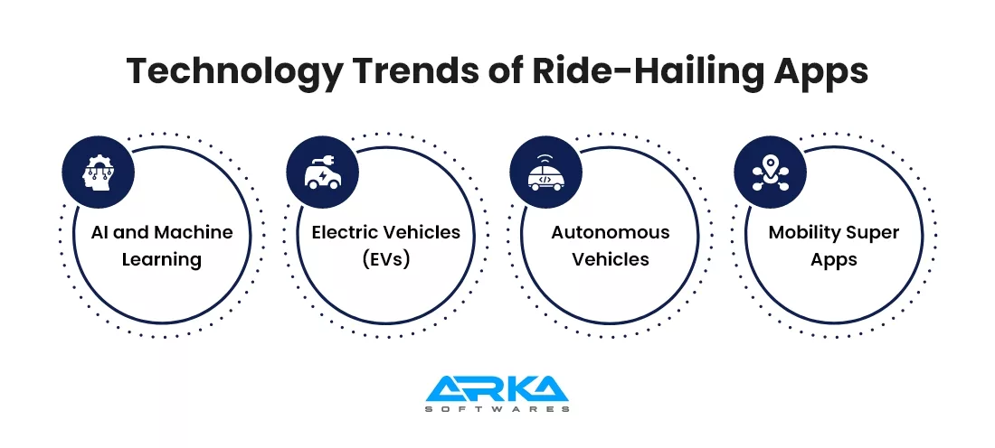Technology Trends of Ride-Hailing Apps