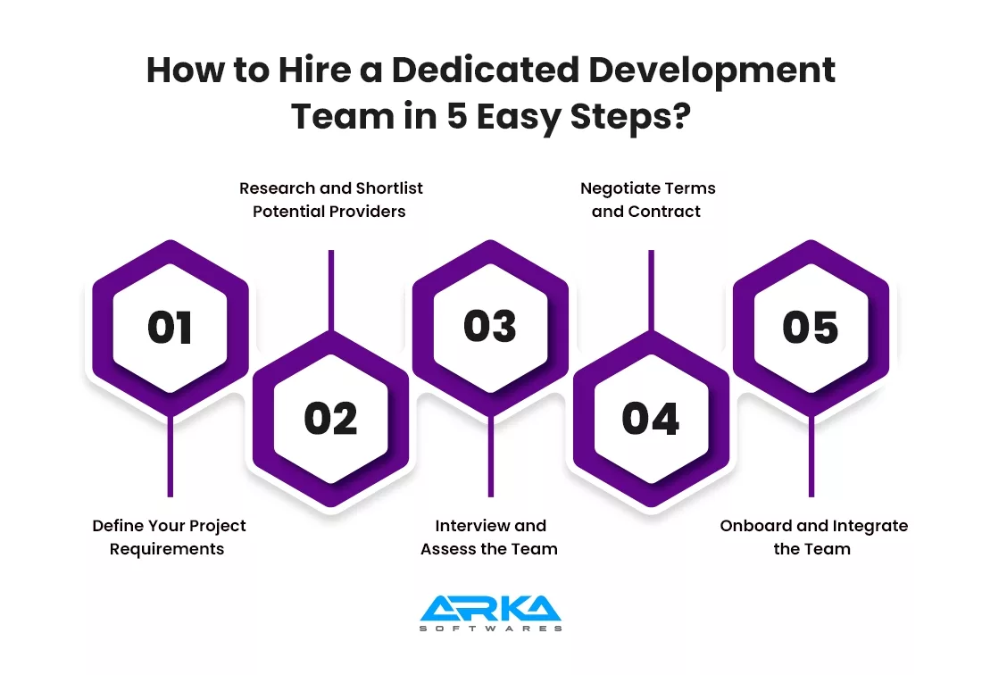 How to Hire a Dedicated Development Team in 5 Easy Steps? 