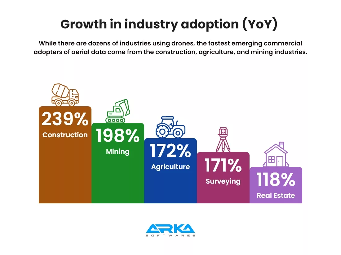 Bar graph titled 'Growth in industry adoption (YoY)' showing year-over-year percentage increases in drone adoption across industries. The graph lists: Construction (239%), Mining (198%), Agriculture (172%), Surveying (171%), and Real Estate (118%). Each industry is represented with a relevant icon and colored bar. The source is labeled as Arka Softwares.