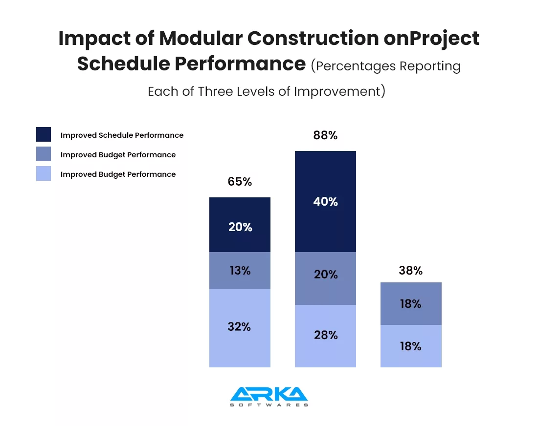 Bar chart showing the impact of modular construction on schedule and budget performance, with 88% reporting improvement in schedule performance.