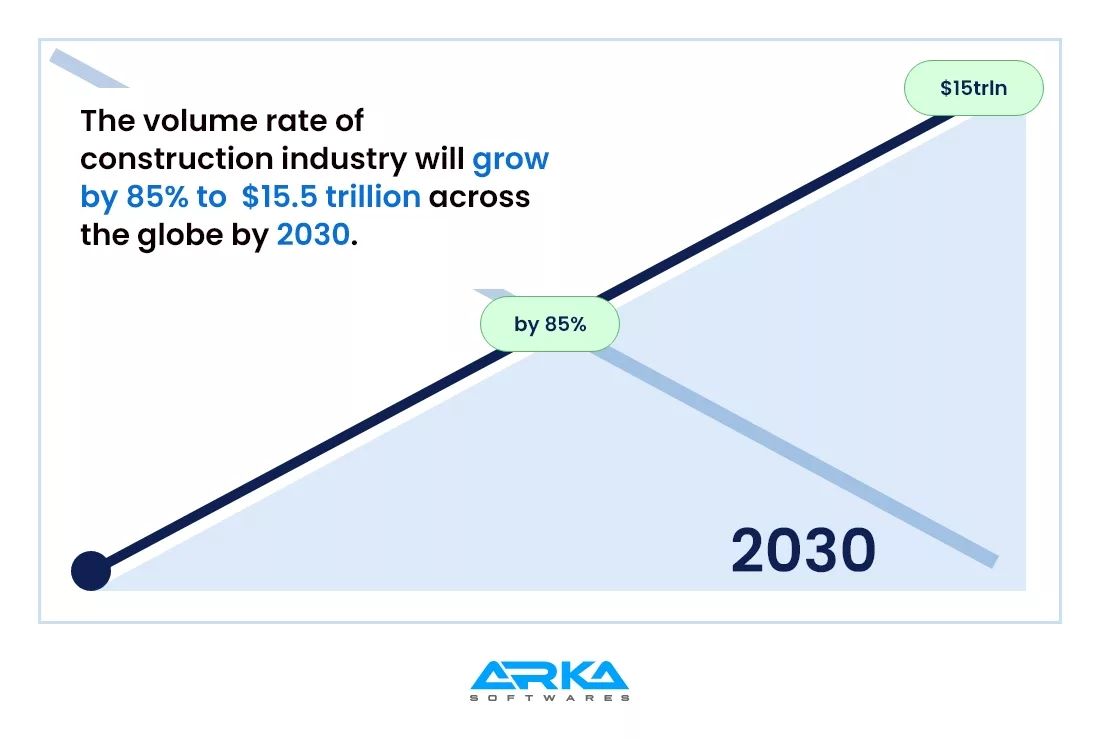 The volume rate of construction industry will grow by 85% to $15.5 trillion across the globe by 2030.