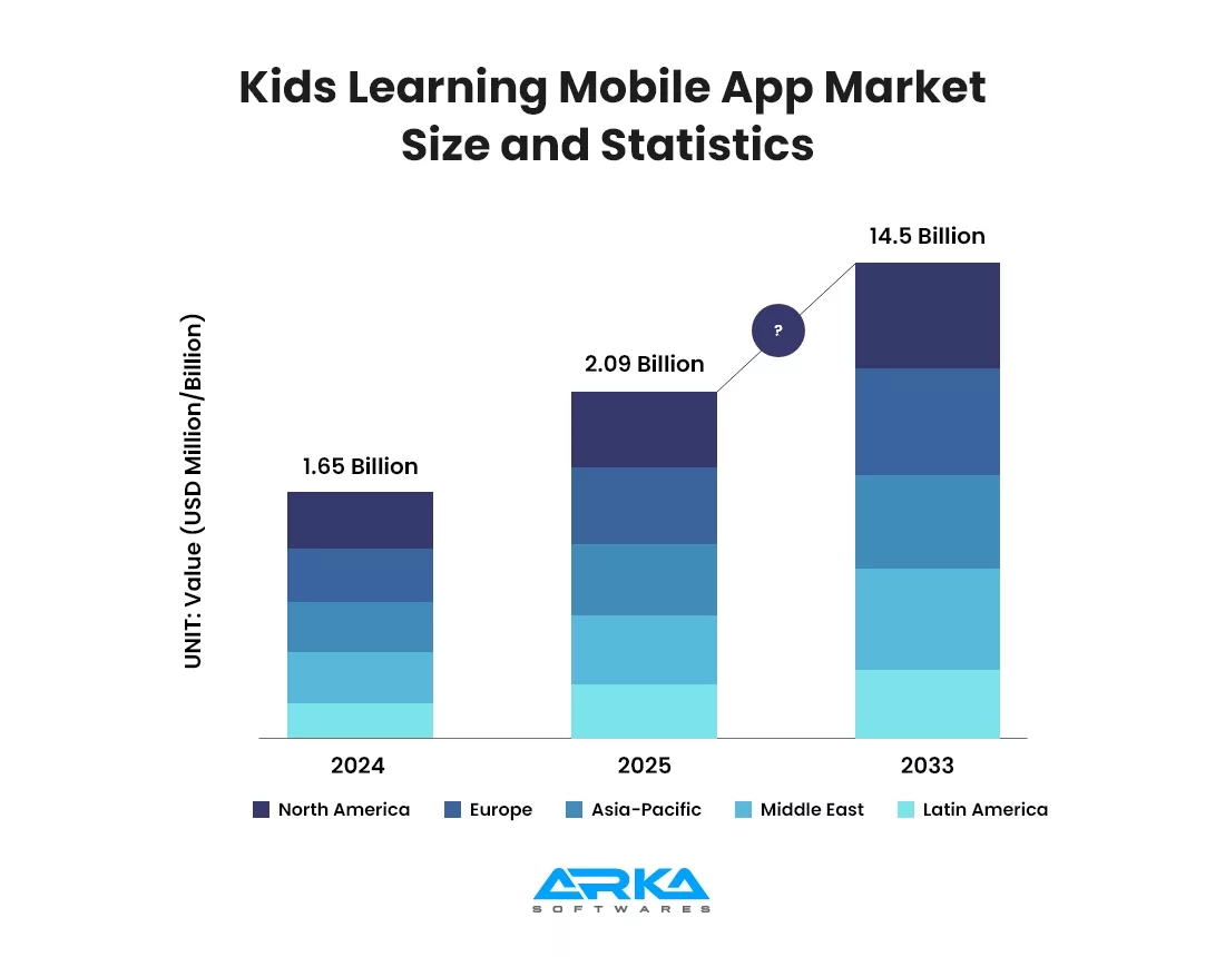 Kids learning app market size chart showing growth from $1.65B in 2024 to $14.5B by 2033 across global regions.