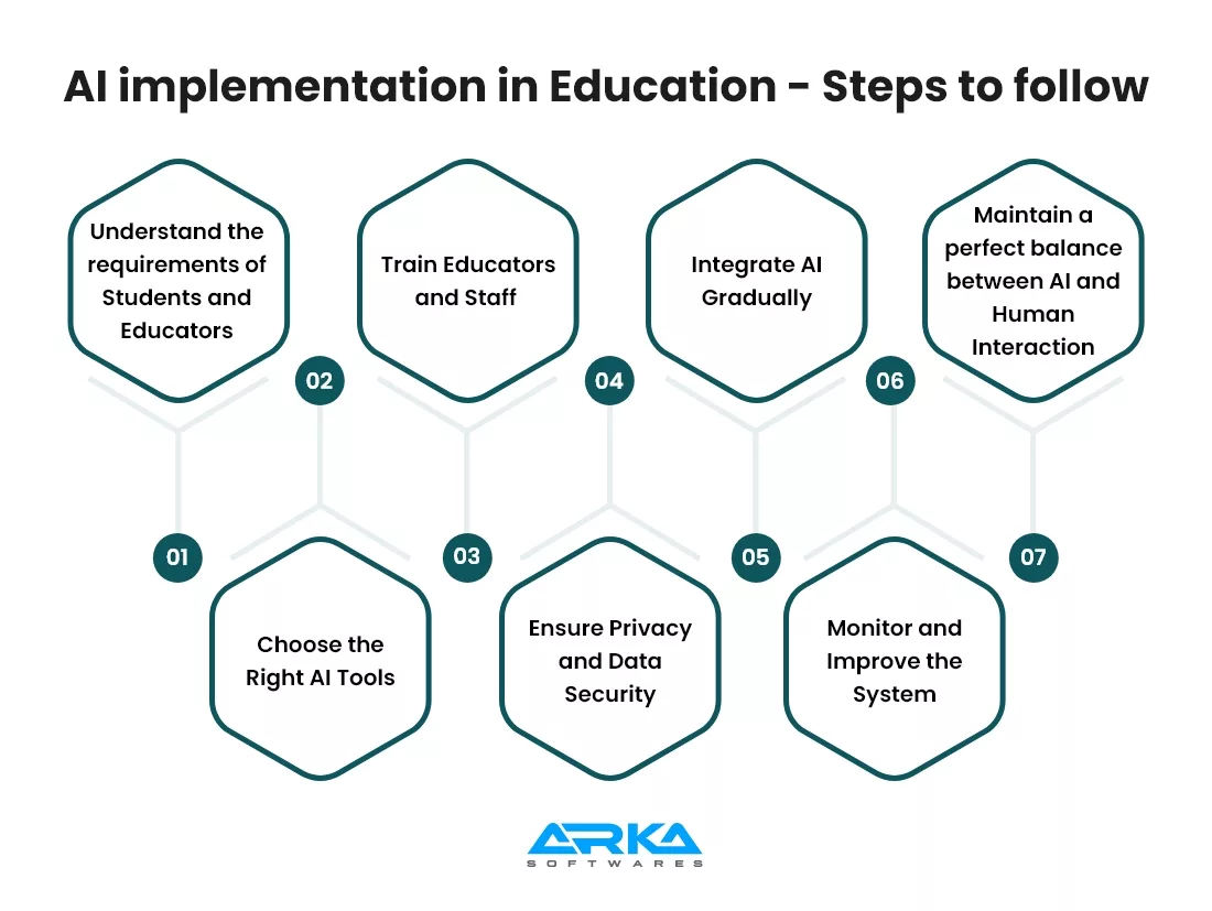 AI implementation in Education - Steps to follow