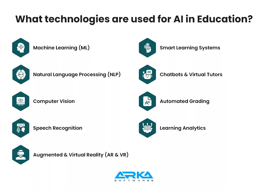 What technologies are used for AI in Education?
