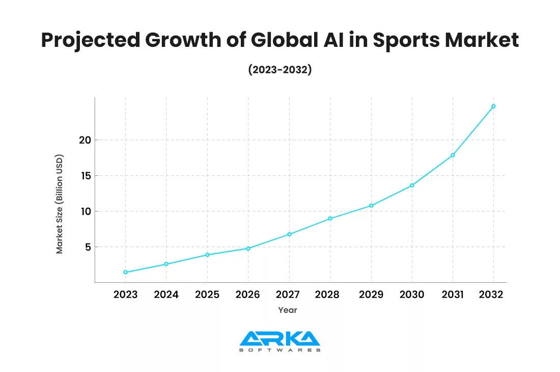 Projected Growth of Global AI in Sports Market