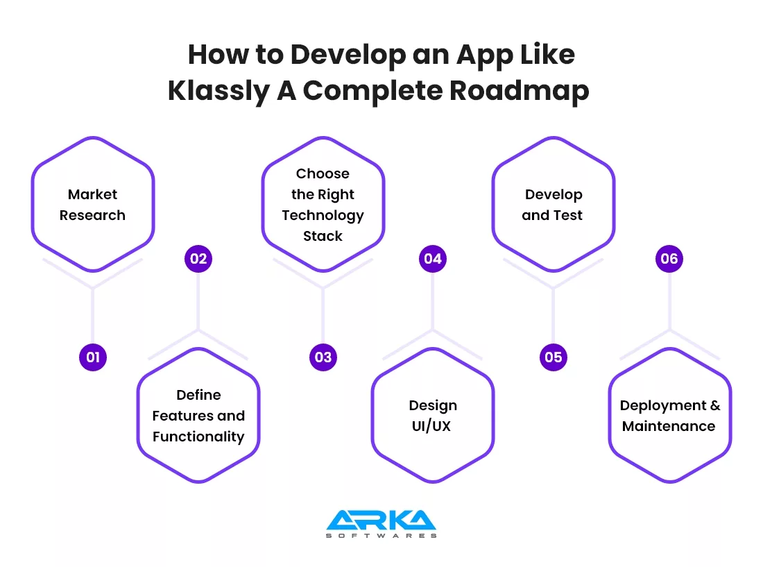 How to Develop an App Like Klassly: A Complete Roadmap