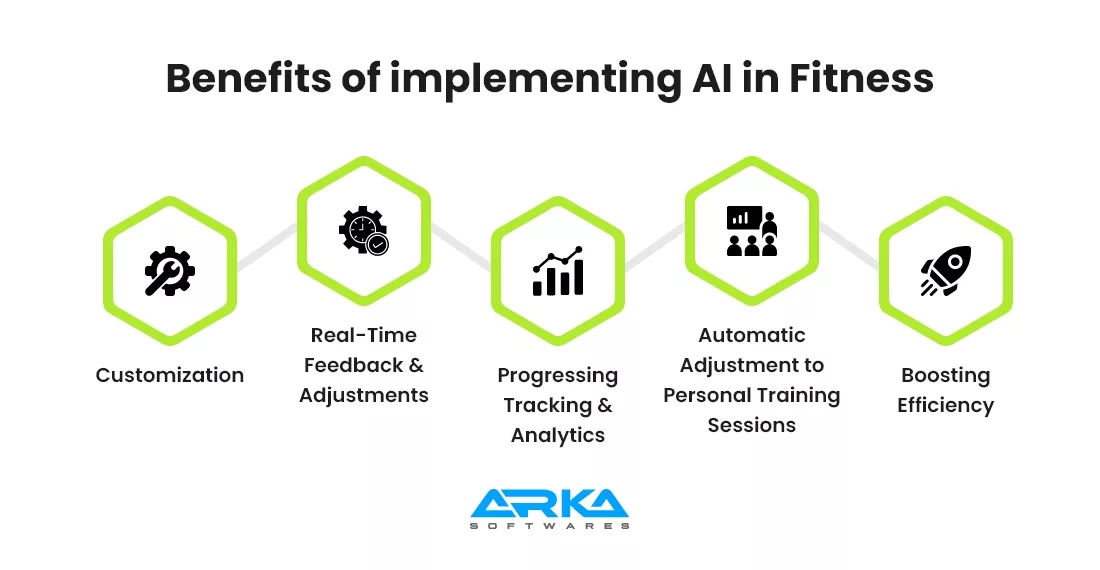 Benefits of implementing AI in Fitness