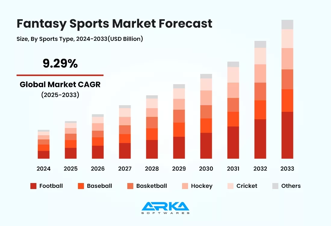 Fantasy Sports Market 