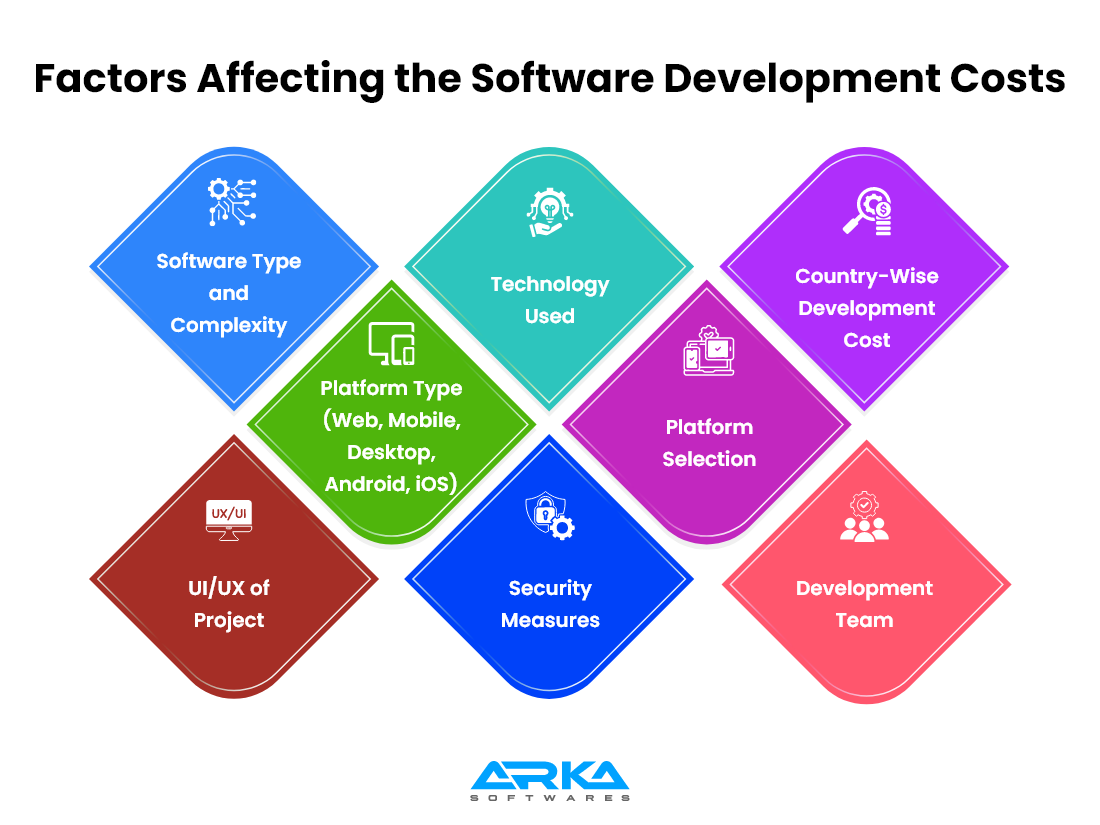 Factors Affecting the Software Development Costs