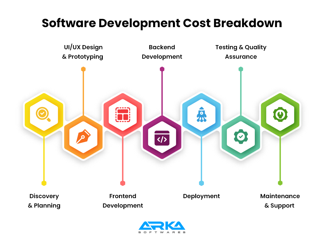 Software Development Cost Breakdown
