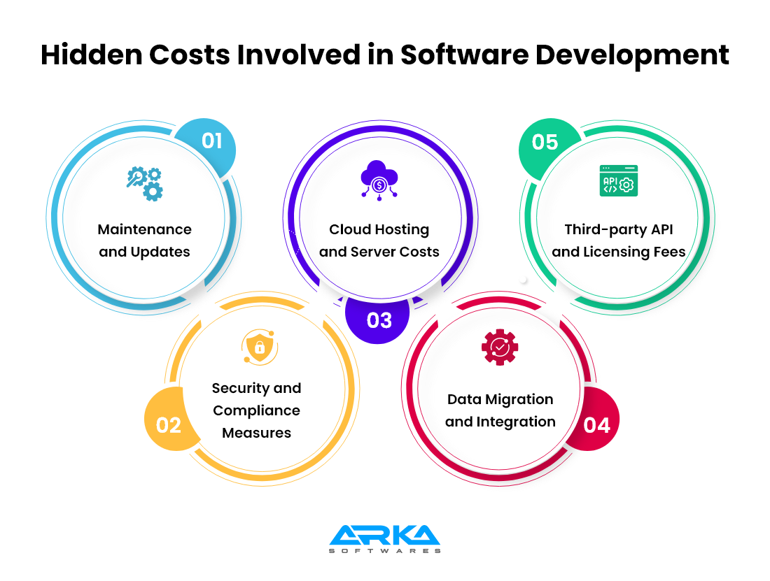 Hidden Costs Involved in Software Development