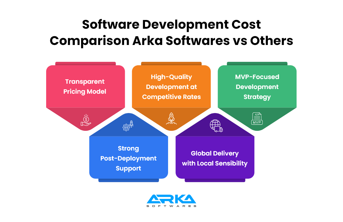 Software Development Cost Comparison Arka Softwares vs Others