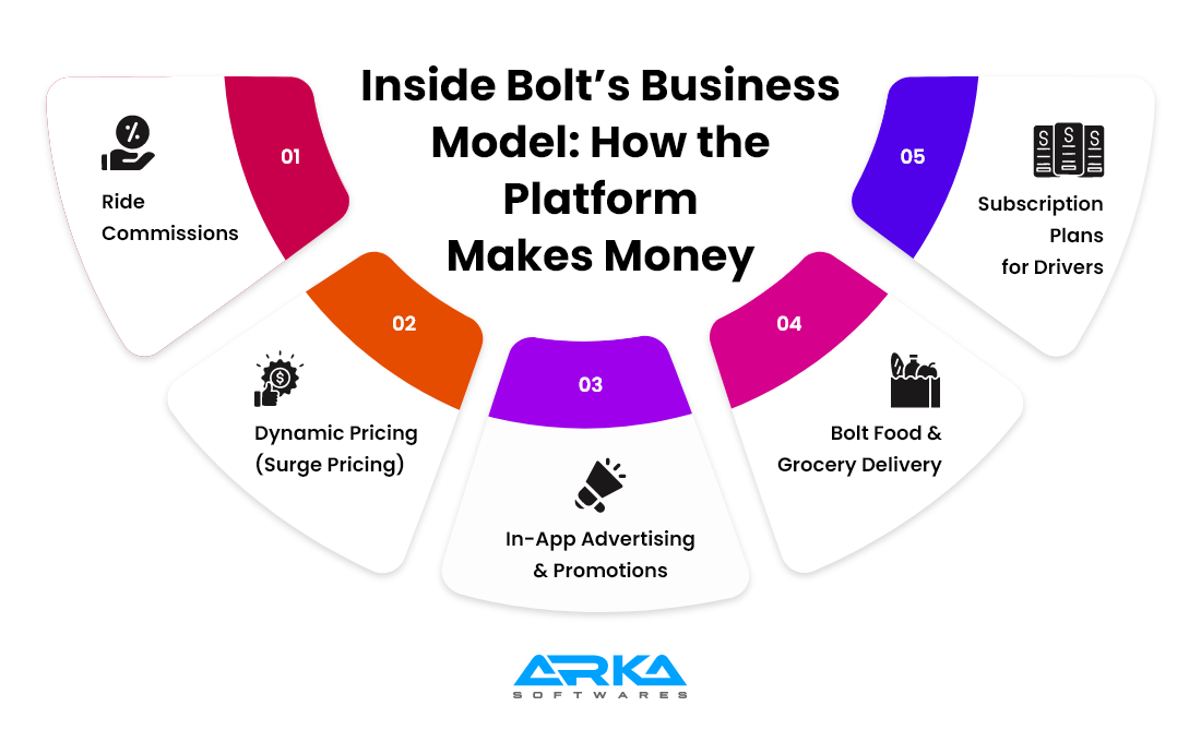 Inside Bolt’s Business Model: How the Platform Makes Money