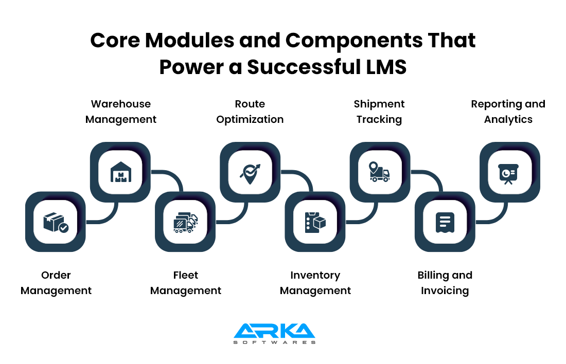 Core Modules and Components That Power a Successful LMS