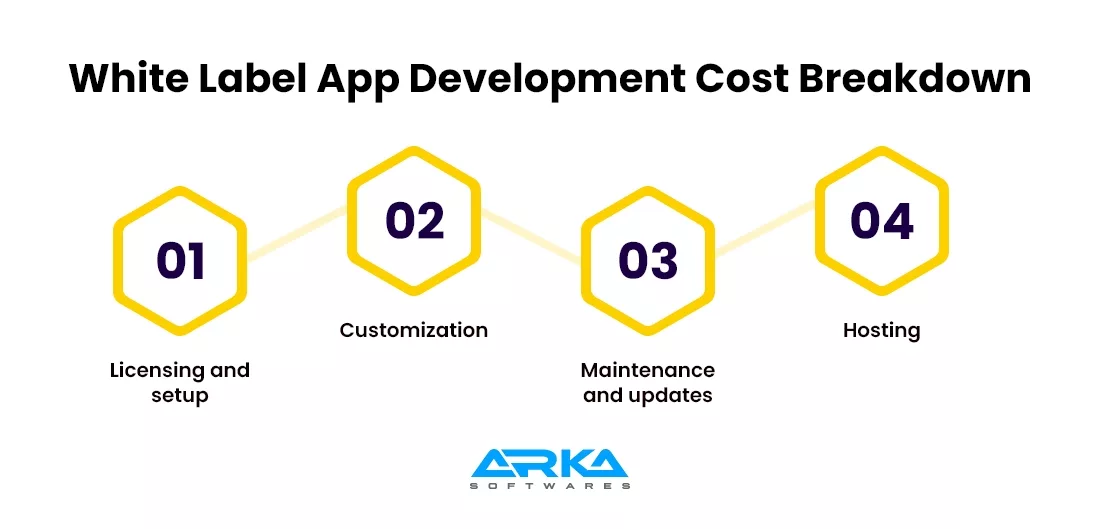 White Label App Development Cost Breakdown