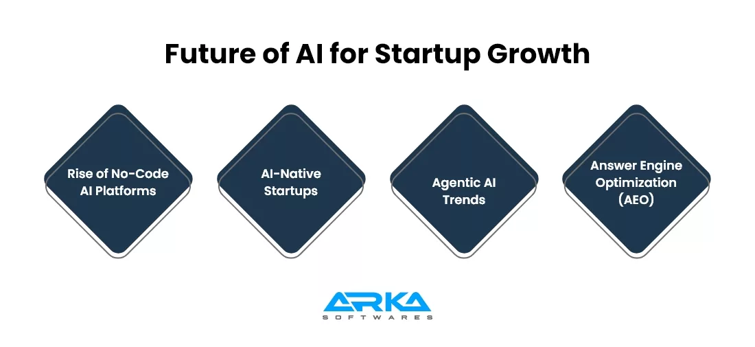 Future of AI for Startup Growth