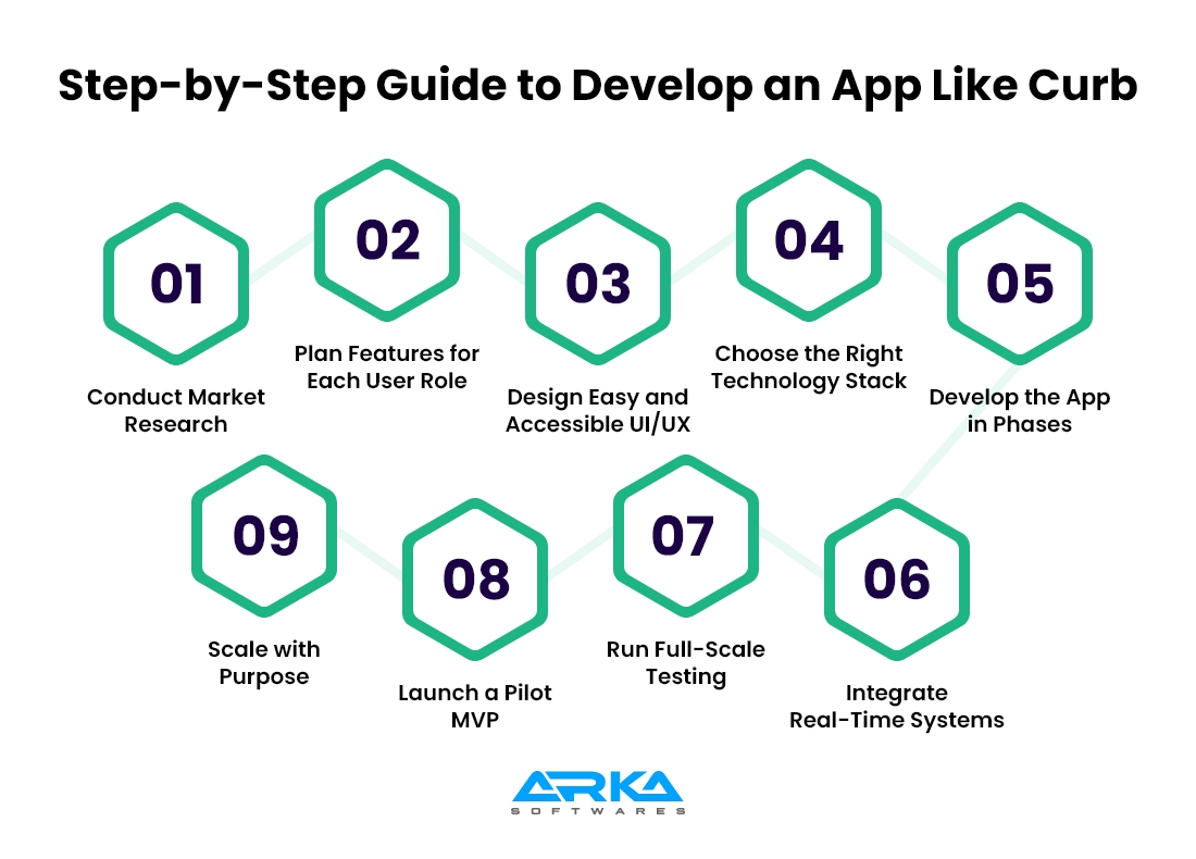Step-by-Step Guide to Develop an App Like Curb