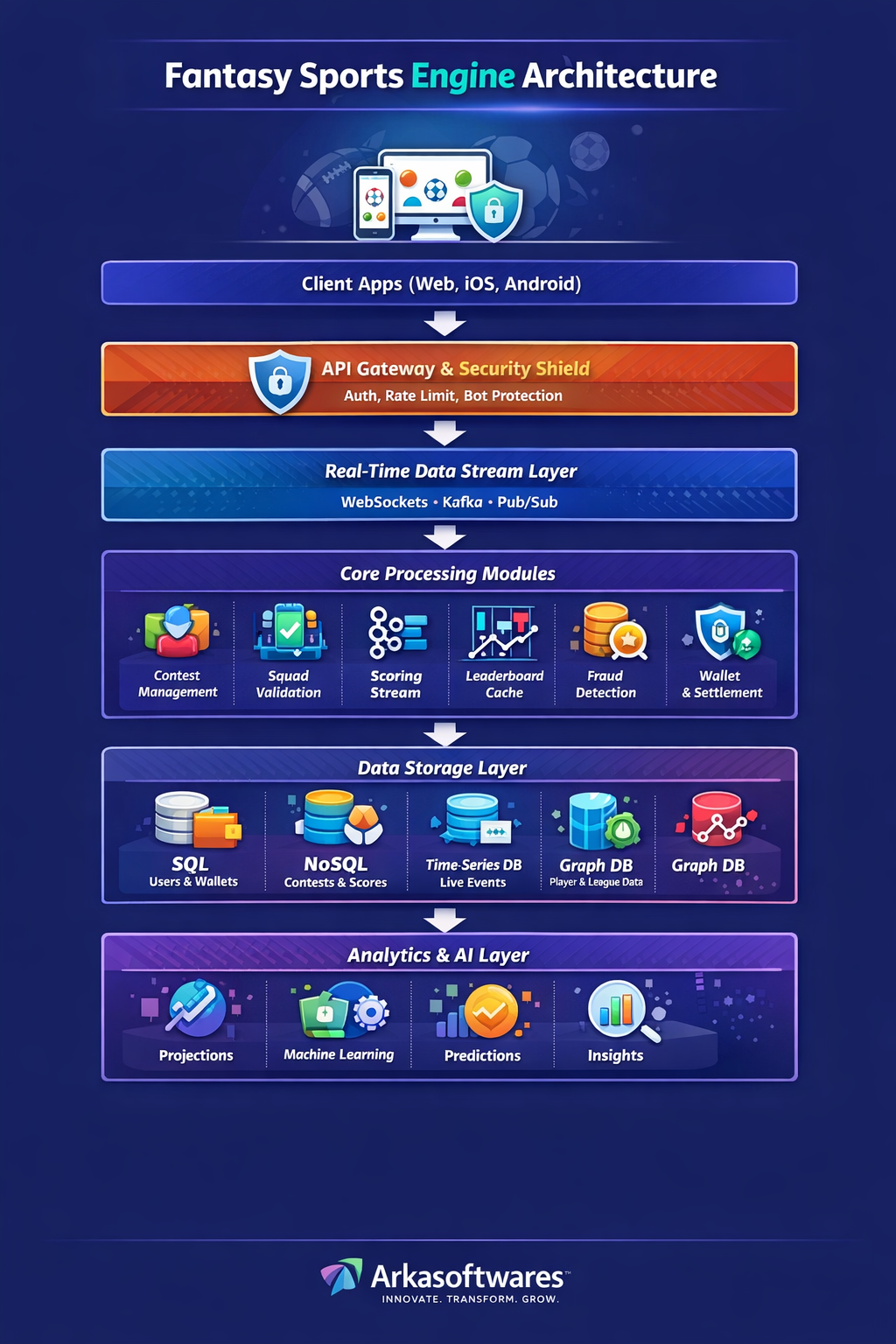 Fantasy Sports app Architecture