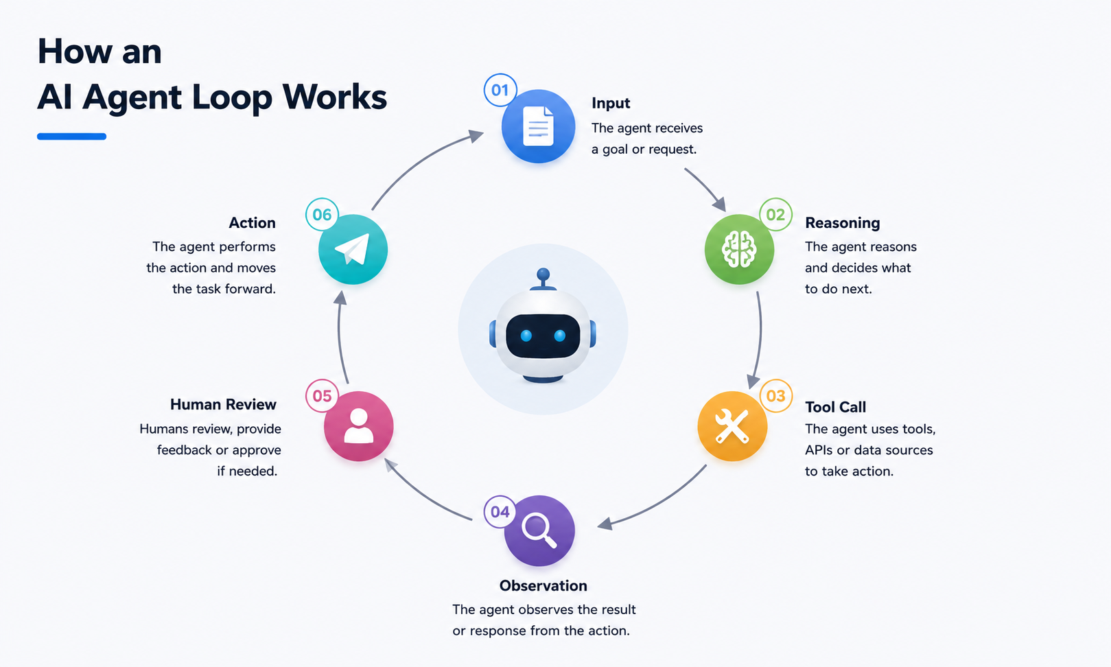 how-an-AI-agent-loop-works