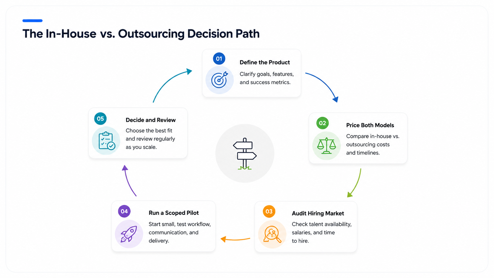 in-house-vs-outsourcing-decision-path-diagram